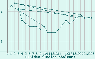 Courbe de l'humidex pour Spa - La Sauvenire (Be)