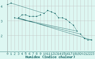 Courbe de l'humidex pour Remich (Lu)