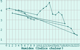 Courbe de l'humidex pour Krangede