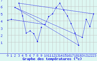 Courbe de tempratures pour San Pablo de Los Montes