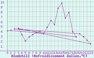 Courbe du refroidissement olien pour Metz-Nancy-Lorraine (57)