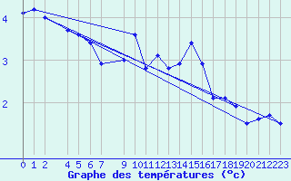 Courbe de tempratures pour Weinbiet