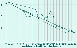 Courbe de l'humidex pour Weinbiet