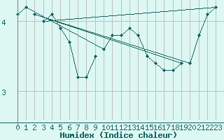 Courbe de l'humidex pour Leba