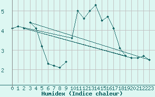 Courbe de l'humidex pour Herstmonceux (UK)