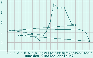 Courbe de l'humidex pour Chailles (41)