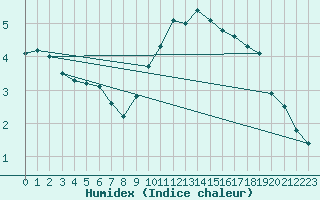 Courbe de l'humidex pour Edinburgh (UK)