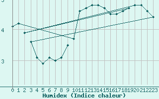 Courbe de l'humidex pour Bingley