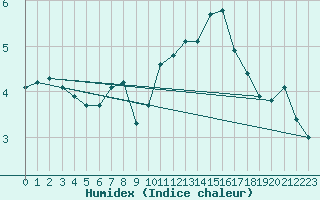 Courbe de l'humidex pour Besanon (25)