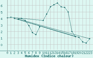 Courbe de l'humidex pour Thorney Island