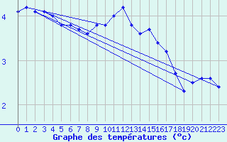 Courbe de tempratures pour Braunlauf (Be)