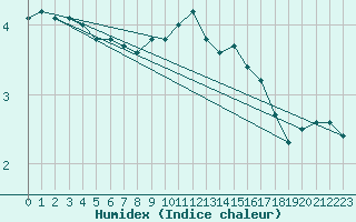 Courbe de l'humidex pour Braunlauf (Be)