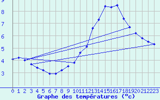 Courbe de tempratures pour La Souche (07)