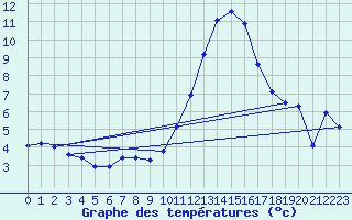 Courbe de tempratures pour Herbault (41)