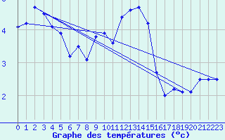 Courbe de tempratures pour Feuerkogel