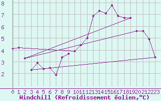 Courbe du refroidissement olien pour Elsenborn (Be)