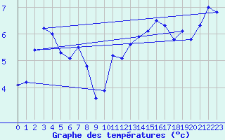 Courbe de tempratures pour Boulmer