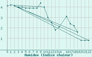 Courbe de l'humidex pour Kleine-Brogel (Be)