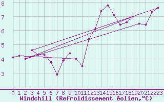 Courbe du refroidissement olien pour Belfort-Dorans (90)