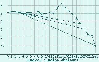 Courbe de l'humidex pour Verneuil (78)