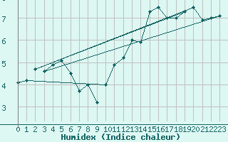 Courbe de l'humidex pour Kegnaes