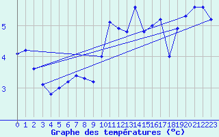 Courbe de tempratures pour Clermont de l