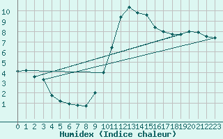 Courbe de l'humidex pour Oehringen