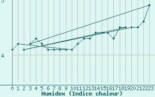 Courbe de l'humidex pour Weybourne