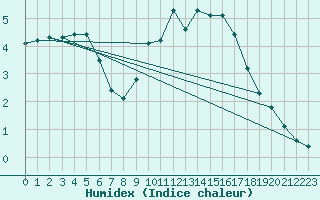 Courbe de l'humidex pour Mouilleron-le-Captif (85)