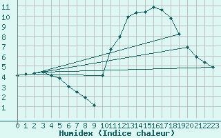 Courbe de l'humidex pour Aizenay (85)