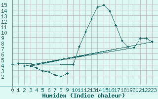 Courbe de l'humidex pour Leign-les-Bois (86)