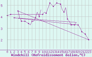 Courbe du refroidissement olien pour Svolvaer / Helle