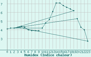 Courbe de l'humidex pour Gros-Rderching (57)