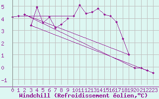 Courbe du refroidissement olien pour Hoogeveen Aws