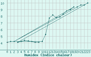 Courbe de l'humidex pour Trelly (50)