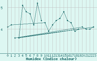 Courbe de l'humidex pour Oberstdorf