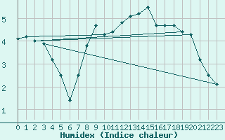 Courbe de l'humidex pour Hoyerswerda