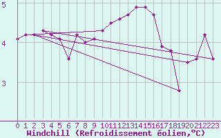 Courbe du refroidissement olien pour Chteau-Chinon (58)