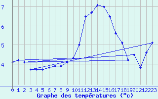 Courbe de tempratures pour Nostang (56)