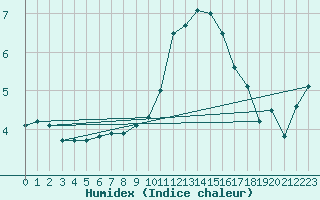 Courbe de l'humidex pour Nostang (56)