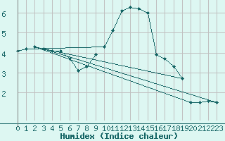 Courbe de l'humidex pour Floriffoux (Be)