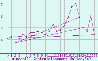 Courbe du refroidissement olien pour Orskar