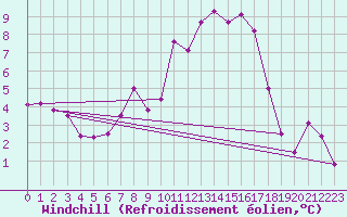 Courbe du refroidissement olien pour Waddington