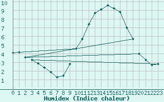 Courbe de l'humidex pour Rouen (76)