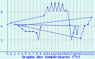 Courbe de tempratures pour Farnborough