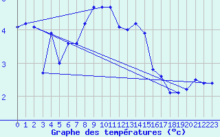 Courbe de tempratures pour Gumpoldskirchen