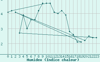 Courbe de l'humidex pour Gumpoldskirchen