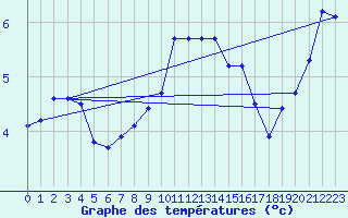 Courbe de tempratures pour Ouessant (29)