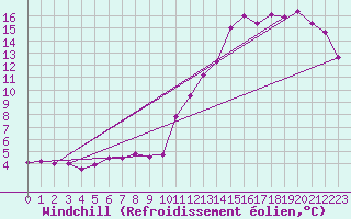Courbe du refroidissement olien pour North Mountain , N. S.