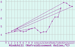 Courbe du refroidissement olien pour Aberdaron